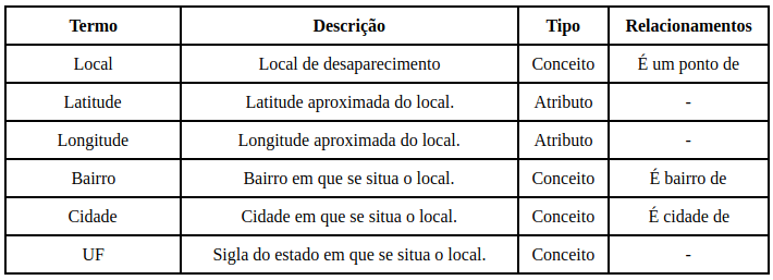 tabela_conceitualizacao_local