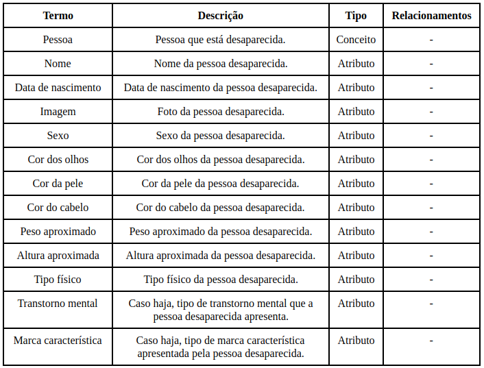 tabela-conceitualizacao-pessoa